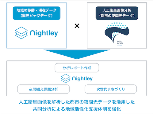 ナイトレイと富士通クラウドテクノロジーズが人工衛星画像を用いた地域活性化支援で連携開始 共同セミナーも実施 Nightley Inc 株式会社ナイトレイ コーポレートサイト