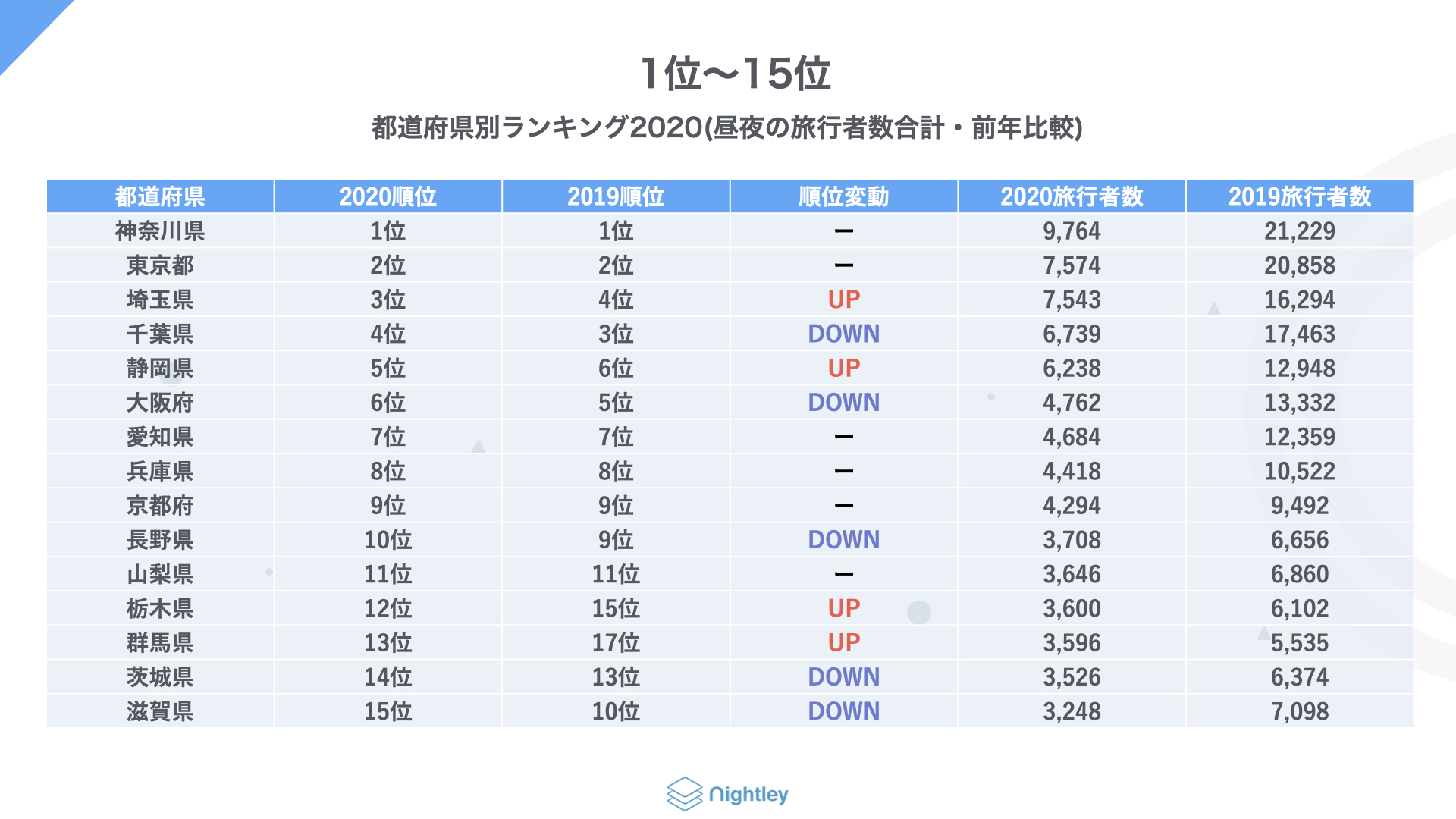 年夏 全国都道府県 市区町村 日本人旅行者数ランキング Nightley Inc 株式会社ナイトレイ コーポレートサイト