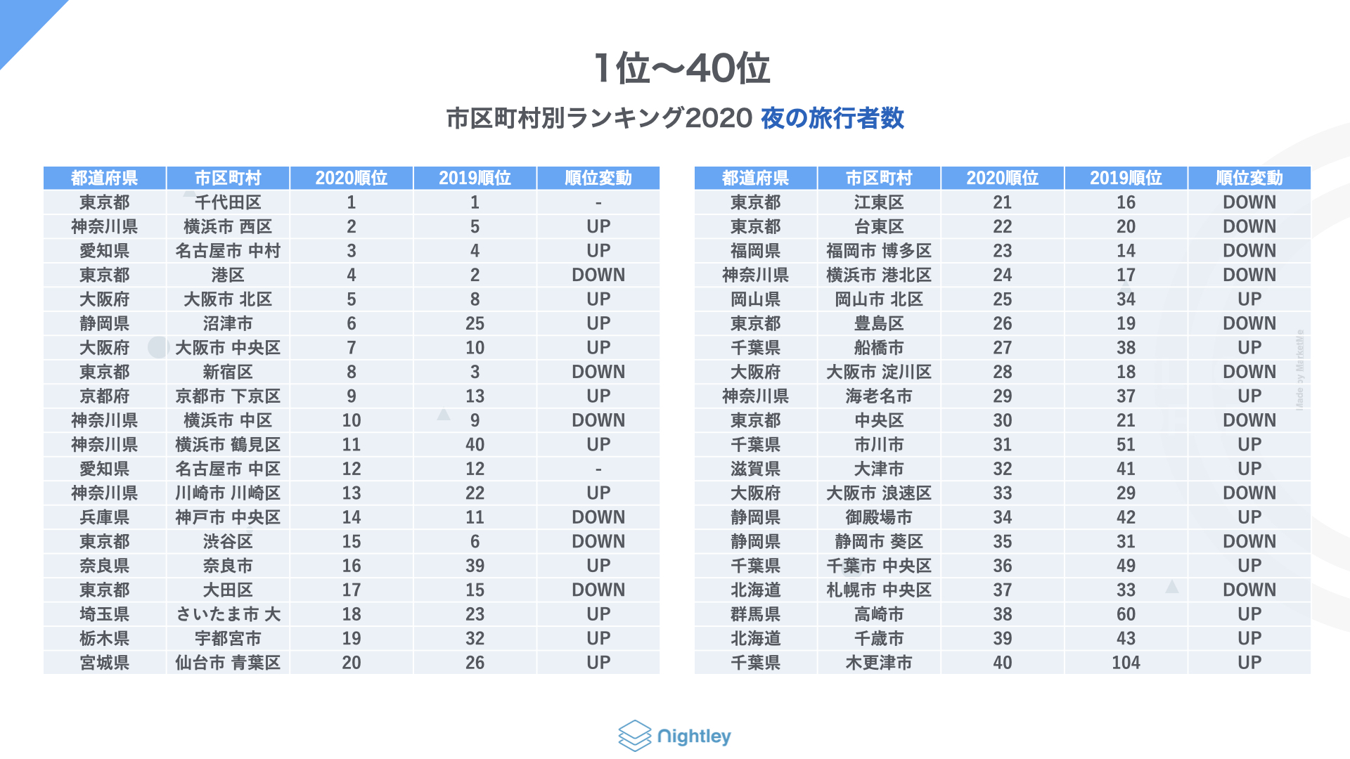 2020年夏 全国都道府県 市区町村 日本人旅行者数ランキング Nightley Inc 株式会社ナイトレイ コーポレートサイト