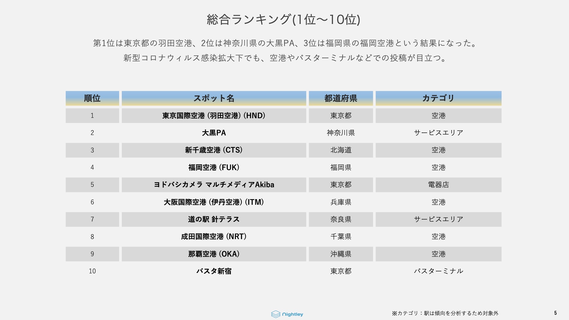 永久保存版 年日本人sns人気施設ランキングレポート Nightley Inc 株式会社ナイトレイ コーポレートサイト