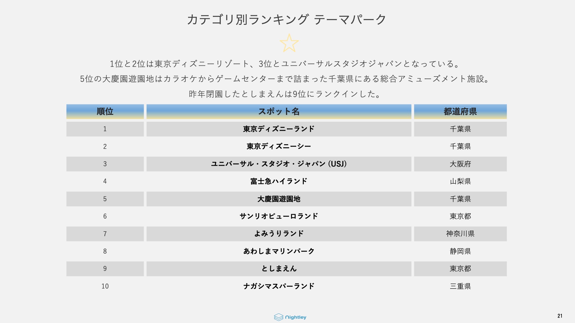 永久保存版 年日本人sns人気施設ランキングレポート Nightley Inc 株式会社ナイトレイ コーポレートサイト